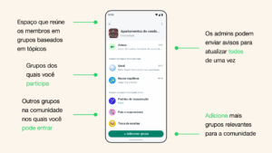 Ilustração da interface do aplicativo WhatsApp mostrando uma 'Comunidade' com grupos temáticos. Destaca 'Espaço que reúne os membros em grupos baseados em tópicos', 'Grupos dos quais você participa', 'Outros grupos na comunidade nos quais você pode entrar', 'Os admins podem enviar avisos para atualizar todos de uma vez' e 'Adicione mais grupos relevantes para a comunidade', com setas indicando cada funcionalidade.